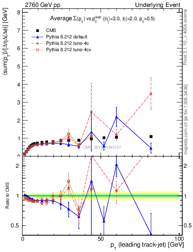 Plot of sumpt-vs-pt-trns in 2760 GeV pp collisions