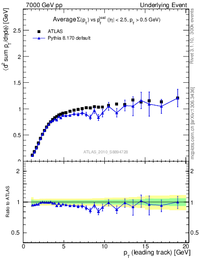Plot of sumpt-vs-pt-trns in 7000 GeV pp collisions