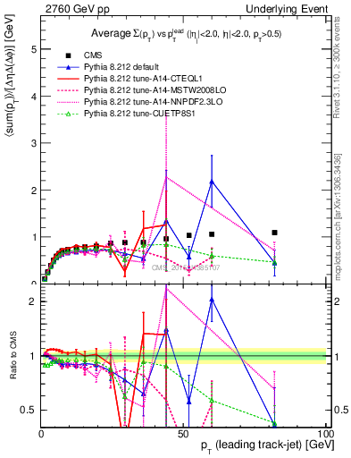 Plot of sumpt-vs-pt-trns in 2760 GeV pp collisions