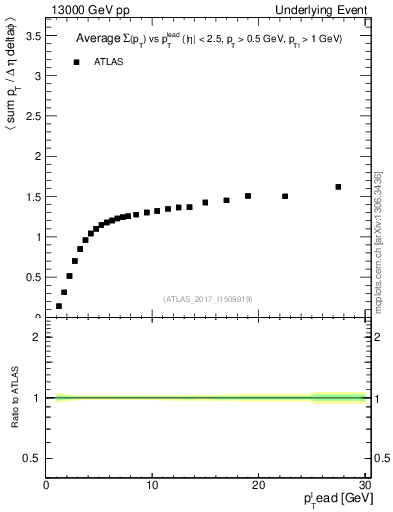 Plot of sumpt-vs-pt-trns in 13000 GeV pp collisions