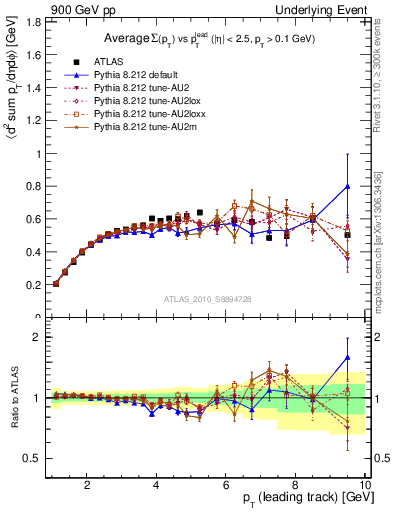 Plot of sumpt-vs-pt-trns in 900 GeV pp collisions