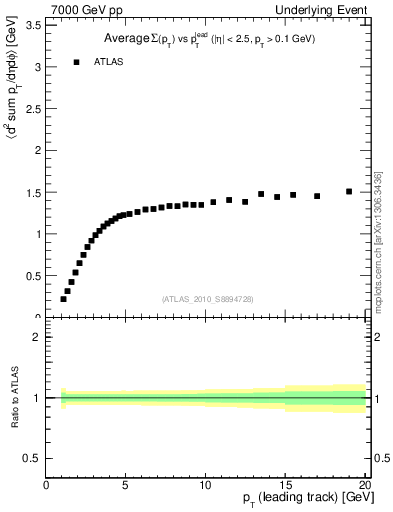 Plot of sumpt-vs-pt-trns in 7000 GeV pp collisions