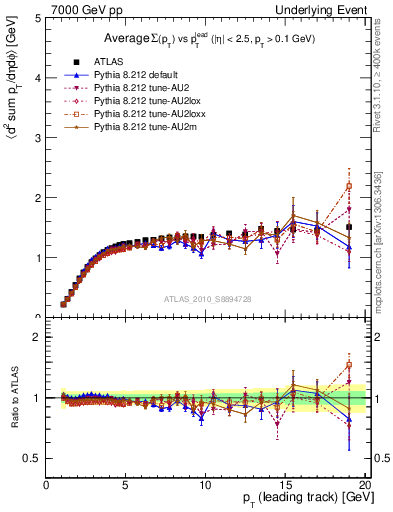 Plot of sumpt-vs-pt-trns in 7000 GeV pp collisions
