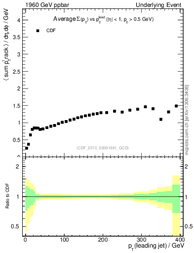 Plot of sumpt-vs-pt-trns in 1960 GeV ppbar collisions