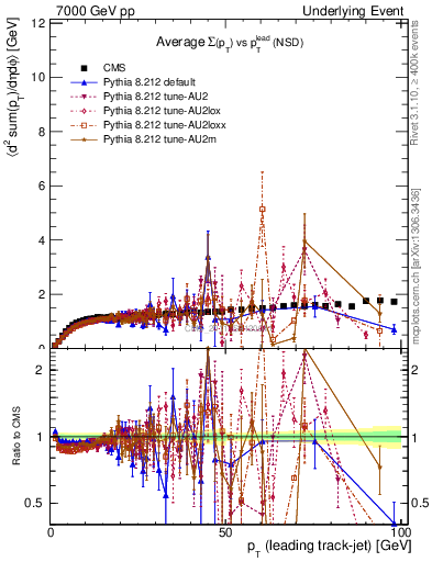 Plot of sumpt-vs-pt-trns in 7000 GeV pp collisions