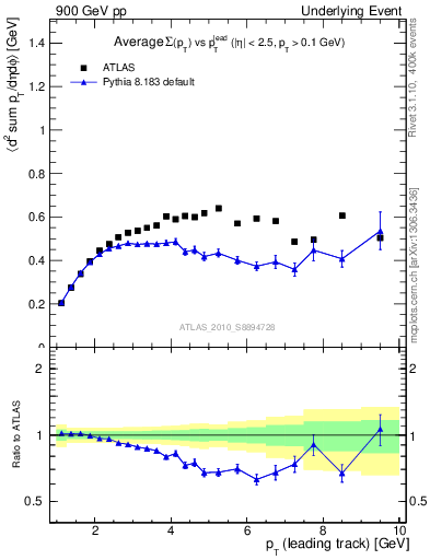 Plot of sumpt-vs-pt-trns in 900 GeV pp collisions