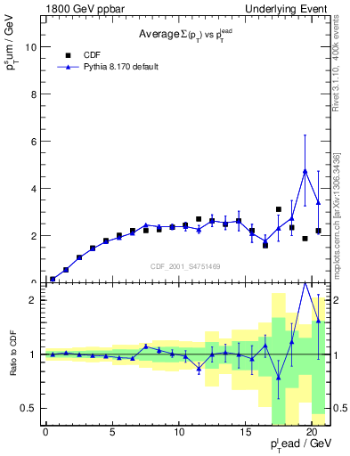 Plot of sumpt-vs-pt-trns in 1800 GeV ppbar collisions