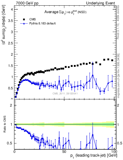 Plot of sumpt-vs-pt-trns in 7000 GeV pp collisions