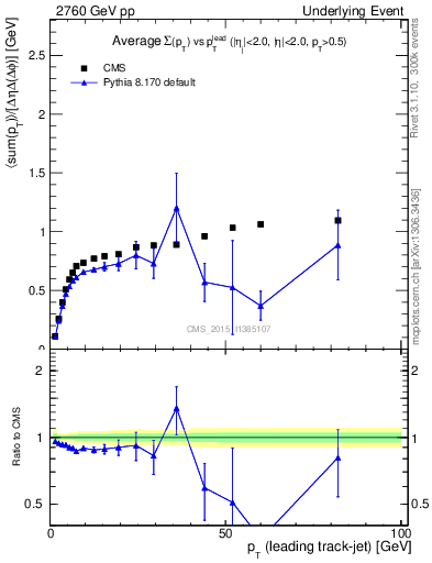 Plot of sumpt-vs-pt-trns in 2760 GeV pp collisions