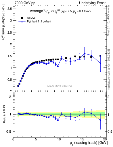 Plot of sumpt-vs-pt-trns in 7000 GeV pp collisions