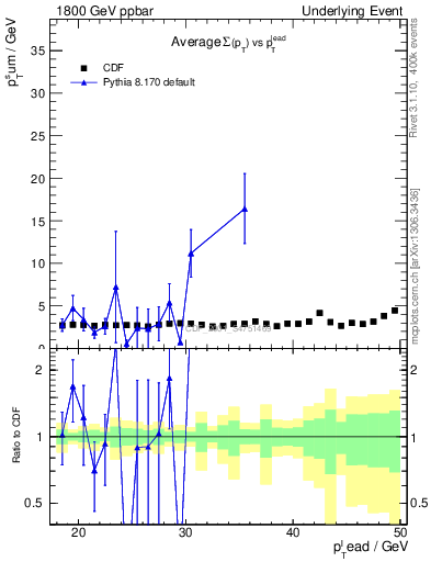 Plot of sumpt-vs-pt-trns in 1800 GeV ppbar collisions