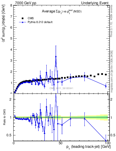 Plot of sumpt-vs-pt-trns in 7000 GeV pp collisions