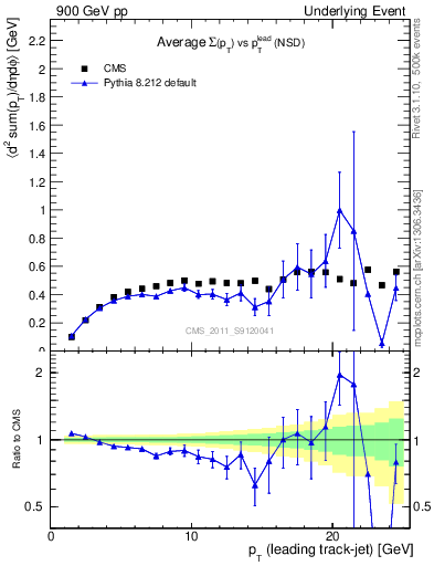 Plot of sumpt-vs-pt-trns in 900 GeV pp collisions