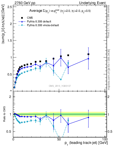 Plot of sumpt-vs-pt-trns in 2760 GeV pp collisions
