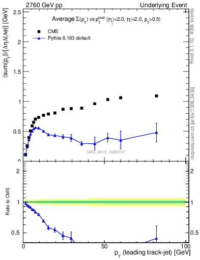 Plot of sumpt-vs-pt-trns in 2760 GeV pp collisions