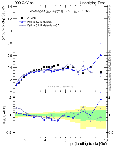 Plot of sumpt-vs-pt-trns in 900 GeV pp collisions