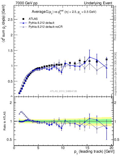 Plot of sumpt-vs-pt-trns in 7000 GeV pp collisions