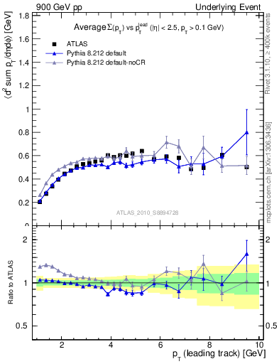 Plot of sumpt-vs-pt-trns in 900 GeV pp collisions