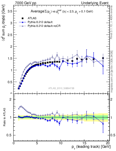 Plot of sumpt-vs-pt-trns in 7000 GeV pp collisions