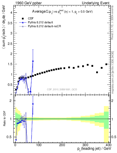 Plot of sumpt-vs-pt-trns in 1960 GeV ppbar collisions