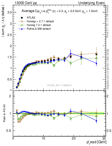 Plot of sumpt-vs-pt-trns in 13000 GeV pp collisions
