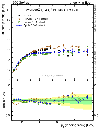 Plot of sumpt-vs-pt-trns in 900 GeV pp collisions