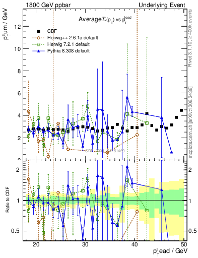 Plot of sumpt-vs-pt-trns in 1800 GeV ppbar collisions