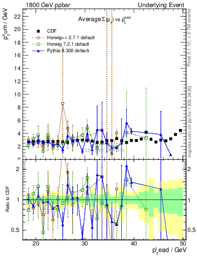 Plot of sumpt-vs-pt-trns in 1800 GeV ppbar collisions