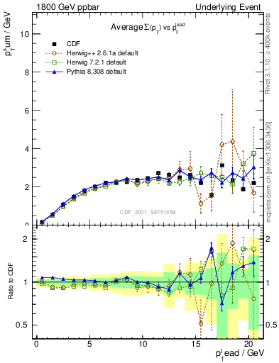 Plot of sumpt-vs-pt-trns in 1800 GeV ppbar collisions