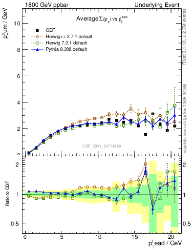 Plot of sumpt-vs-pt-trns in 1800 GeV ppbar collisions
