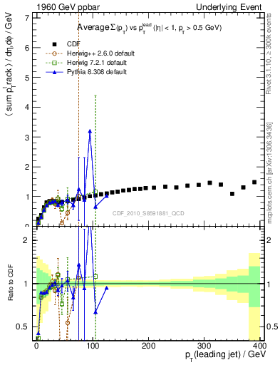 Plot of sumpt-vs-pt-trns in 1960 GeV ppbar collisions