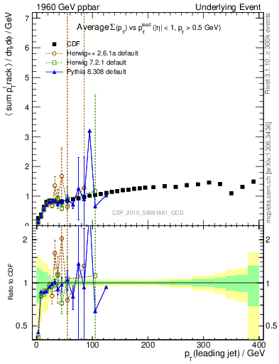 Plot of sumpt-vs-pt-trns in 1960 GeV ppbar collisions