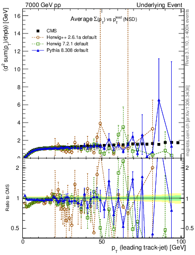 Plot of sumpt-vs-pt-trns in 7000 GeV pp collisions