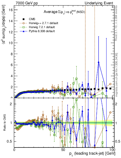Plot of sumpt-vs-pt-trns in 7000 GeV pp collisions