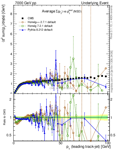 Plot of sumpt-vs-pt-trns in 7000 GeV pp collisions