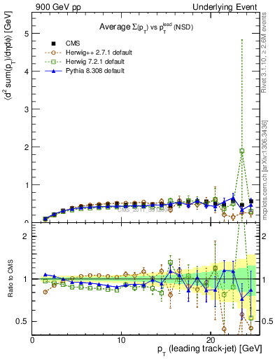 Plot of sumpt-vs-pt-trns in 900 GeV pp collisions