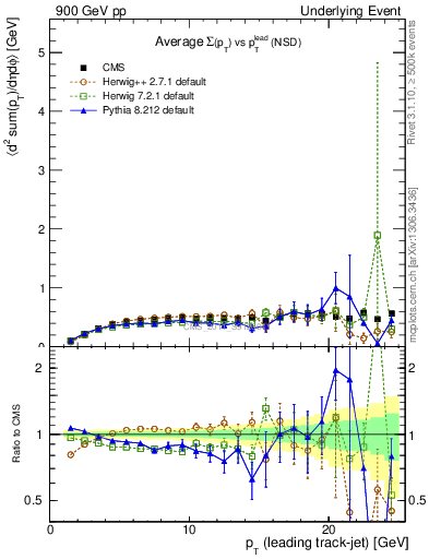 Plot of sumpt-vs-pt-trns in 900 GeV pp collisions