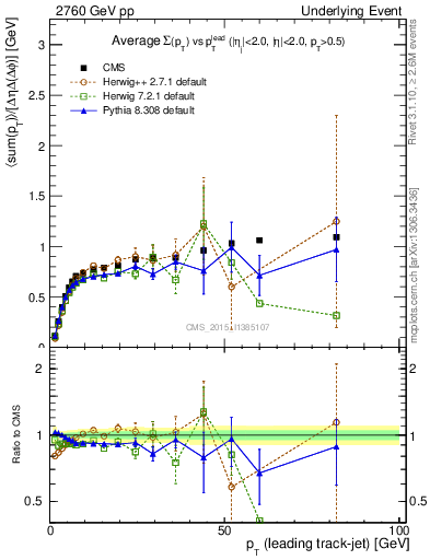 Plot of sumpt-vs-pt-trns in 2760 GeV pp collisions