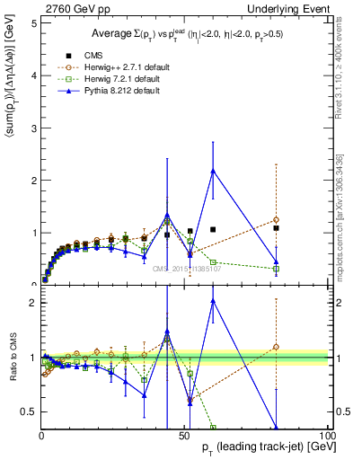 Plot of sumpt-vs-pt-trns in 2760 GeV pp collisions