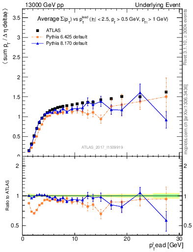 Plot of sumpt-vs-pt-trns in 13000 GeV pp collisions