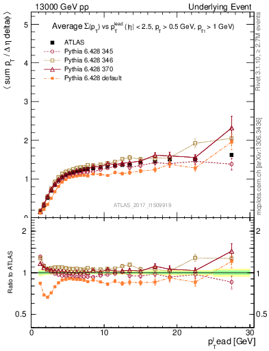 Plot of sumpt-vs-pt-trns in 13000 GeV pp collisions