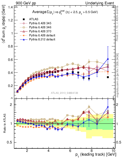 Plot of sumpt-vs-pt-trns in 900 GeV pp collisions