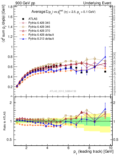 Plot of sumpt-vs-pt-trns in 900 GeV pp collisions