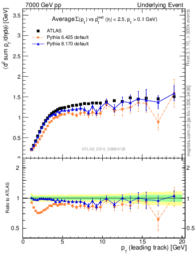 Plot of sumpt-vs-pt-trns in 7000 GeV pp collisions