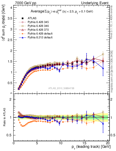 Plot of sumpt-vs-pt-trns in 7000 GeV pp collisions