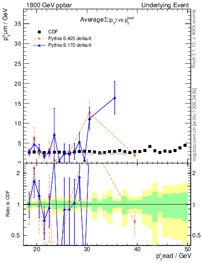Plot of sumpt-vs-pt-trns in 1800 GeV ppbar collisions
