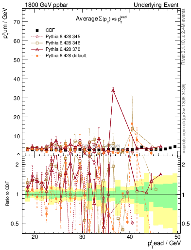Plot of sumpt-vs-pt-trns in 1800 GeV ppbar collisions