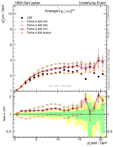 Plot of sumpt-vs-pt-trns in 1800 GeV ppbar collisions