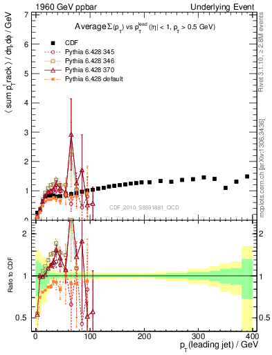 Plot of sumpt-vs-pt-trns in 1960 GeV ppbar collisions