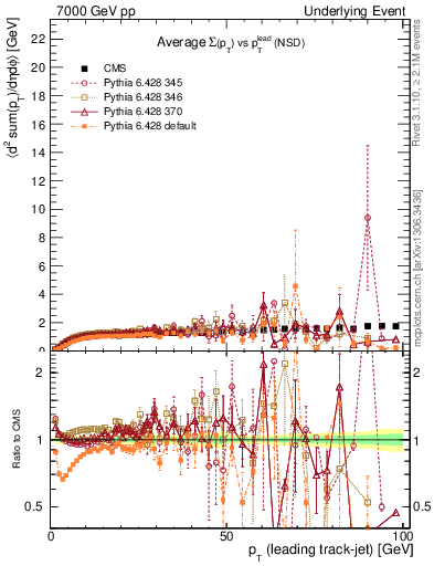 Plot of sumpt-vs-pt-trns in 7000 GeV pp collisions